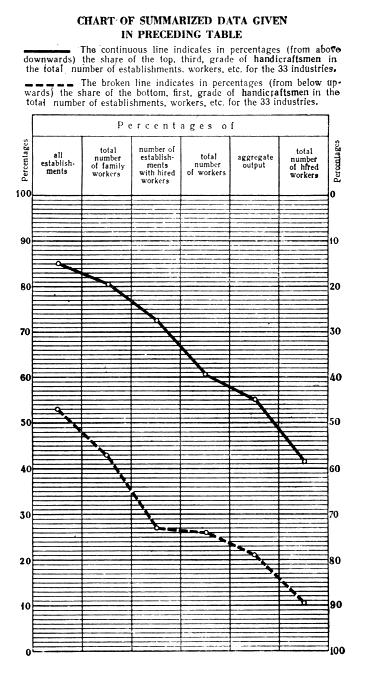 Chart summarizing data given in preceding table.