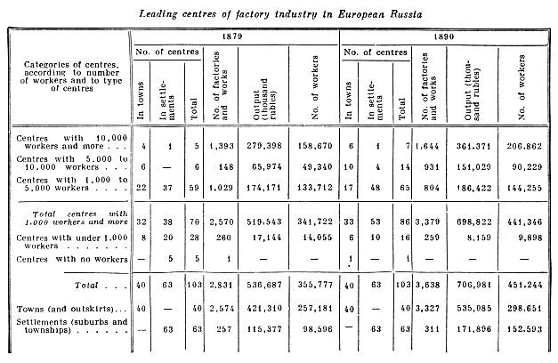 Leading centres of factory industry in European Russia.